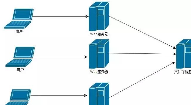 分布式储存